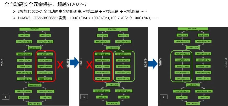 传输网络