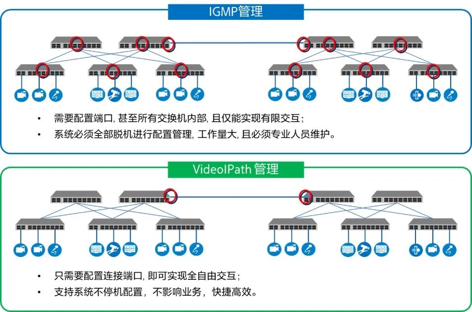 传输网络