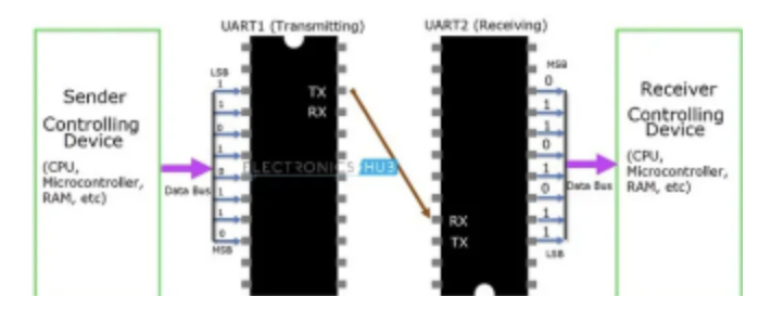 <b class='flag-5'>UART</b><b class='flag-5'>通用</b><b class='flag-5'>异步</b><b class='flag-5'>收发器</b>原理是什么