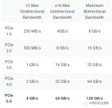 什么是PCIe？PCIe有什么用途？PCIe <b class='flag-5'>5.0</b>有何不同？