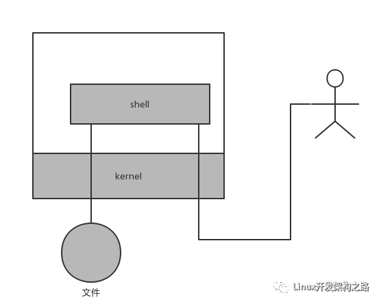 振荡器