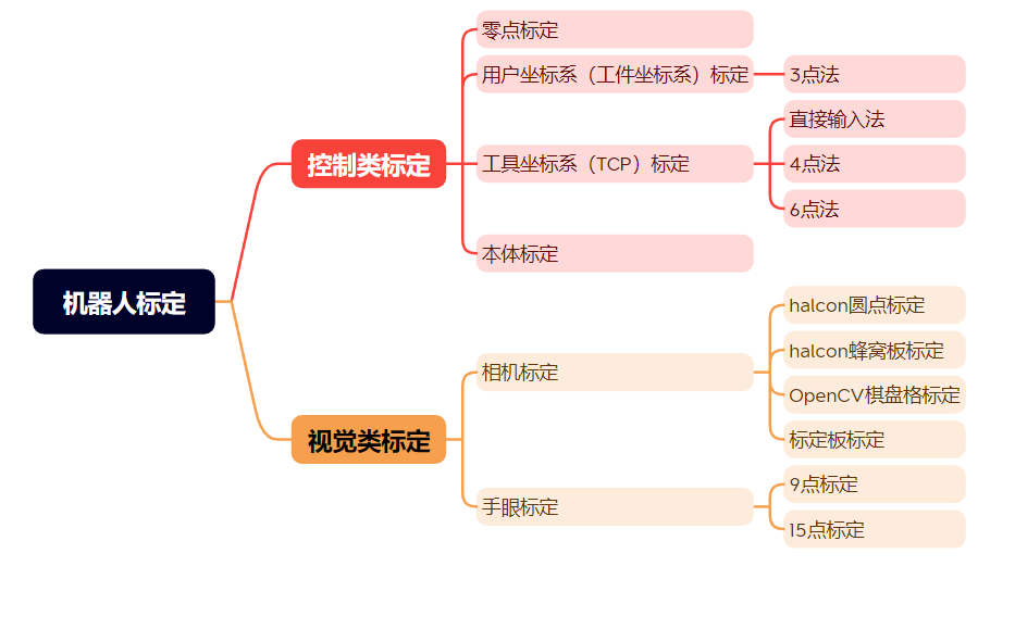 伺服系统