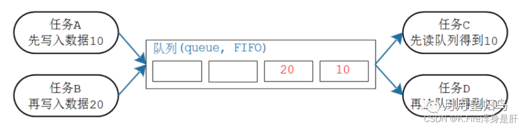 基于<b class='flag-5'>FreeRTOS</b>的STM32F103系统—队列