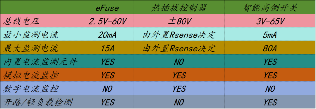 电流监测