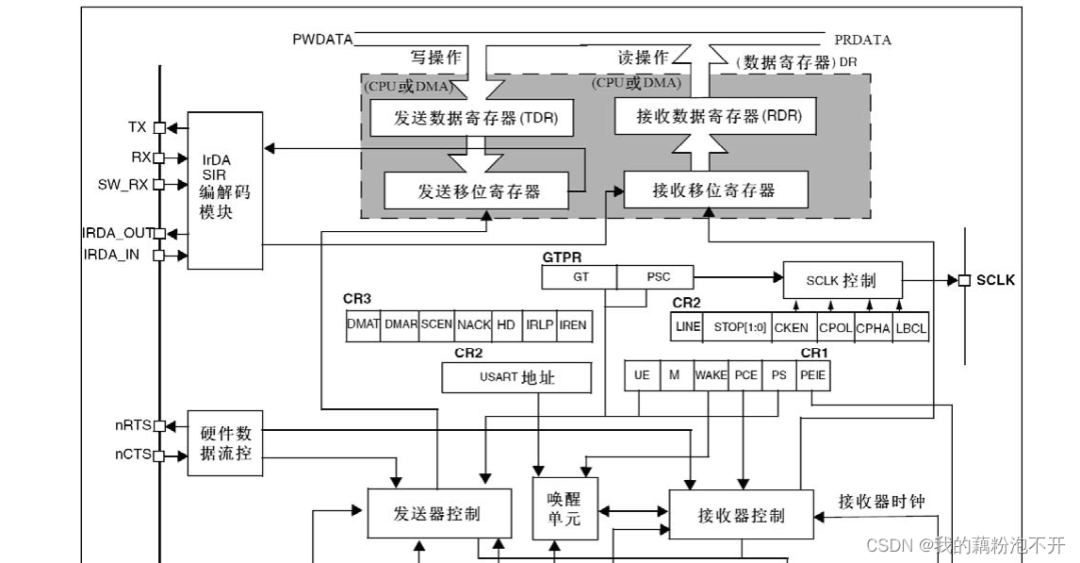 STM32串口的发送和接收