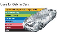 GaN和<b class='flag-5'>SiC</b>在电动汽车中的应用