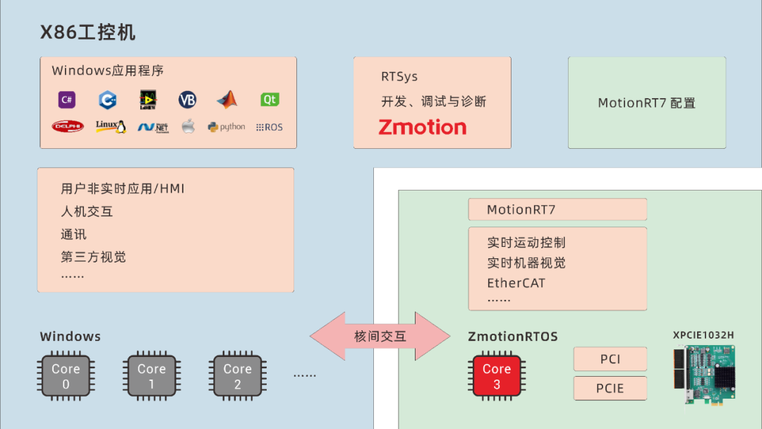 EtherCAT总线