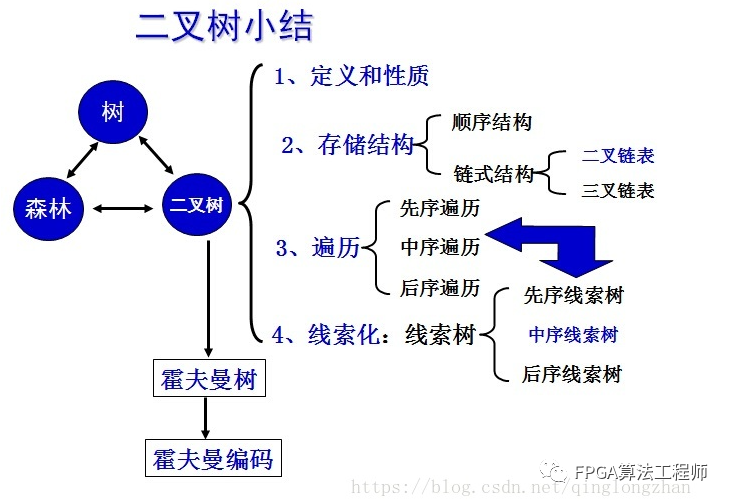 通信