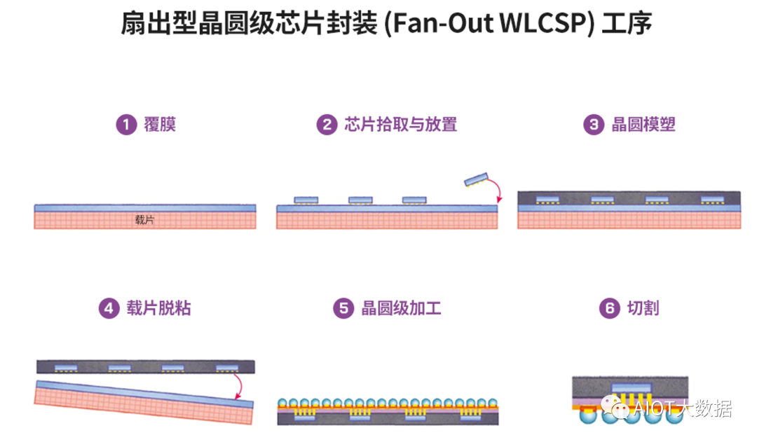 WLCSP封装