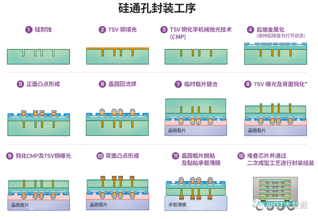 WLCSP封装