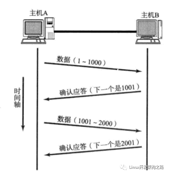 数据