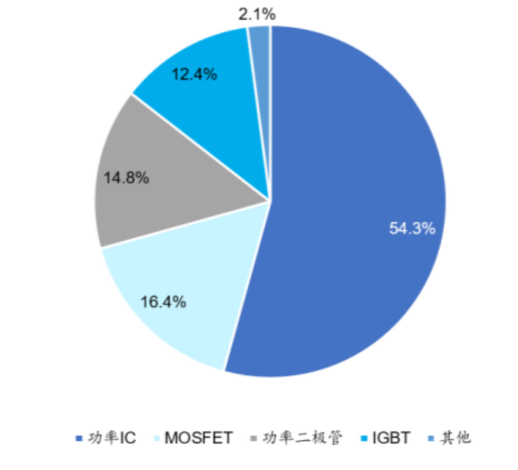 IGBT