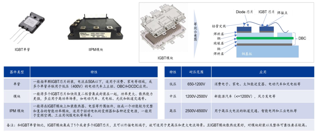 IGBT