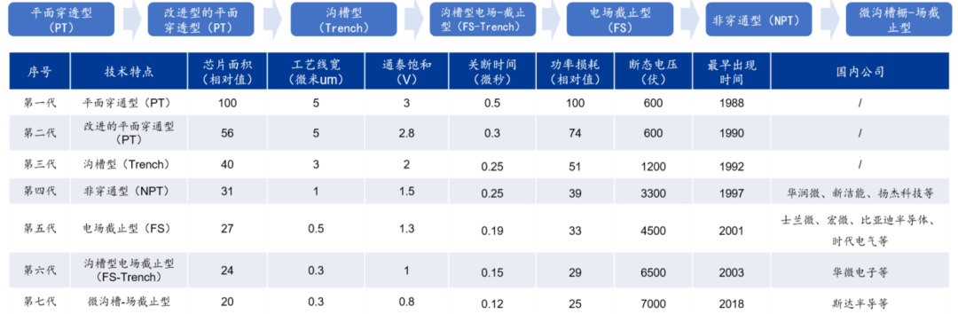 IGBT