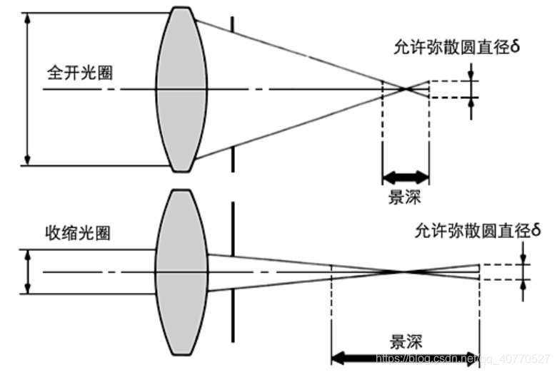 传感器