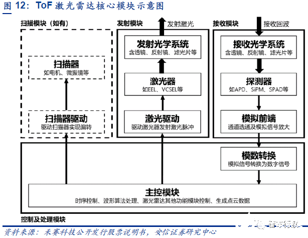 辅助驾驶