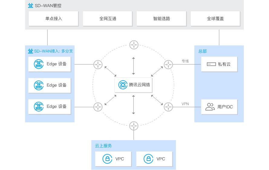 移动网络