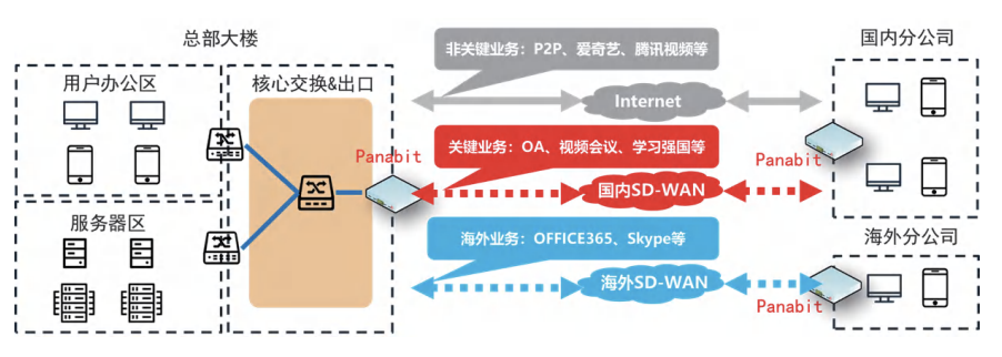 移动网络