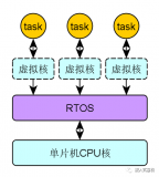 任务状态机的相关概念