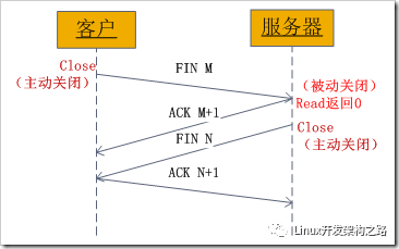 网络