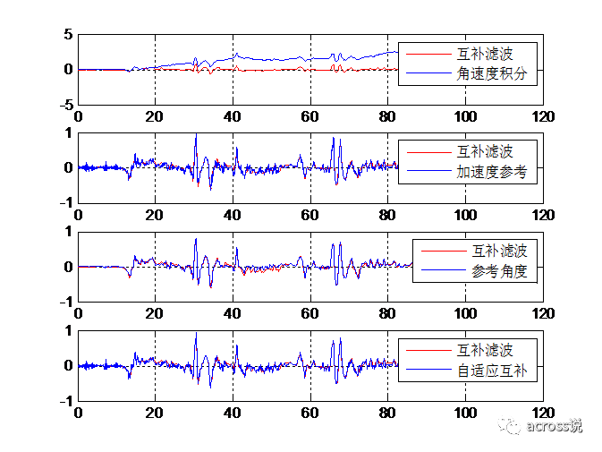 陀螺仪