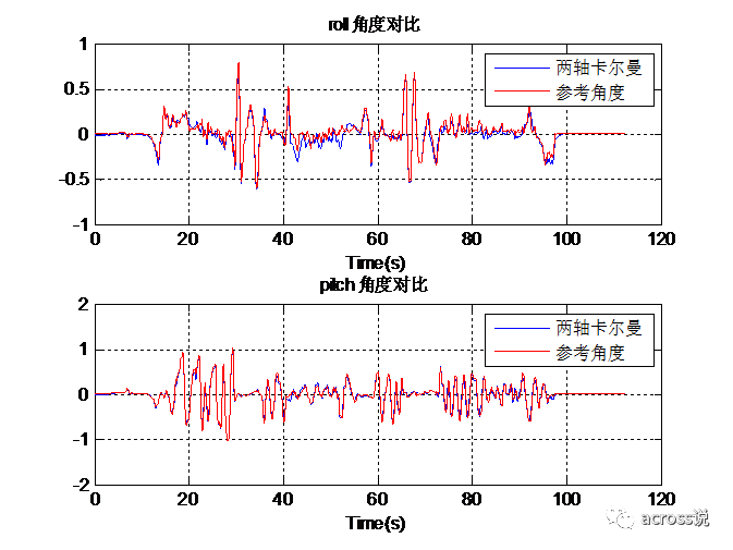 陀螺仪