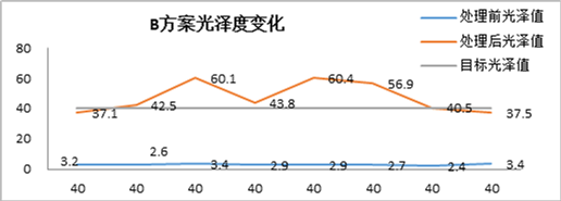 显示技术