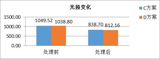 显示技术