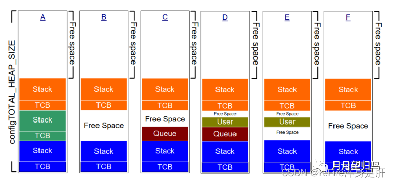 FreeRTOS