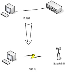 一种透传的以太网转<b class='flag-5'>wifi</b>的方案介绍