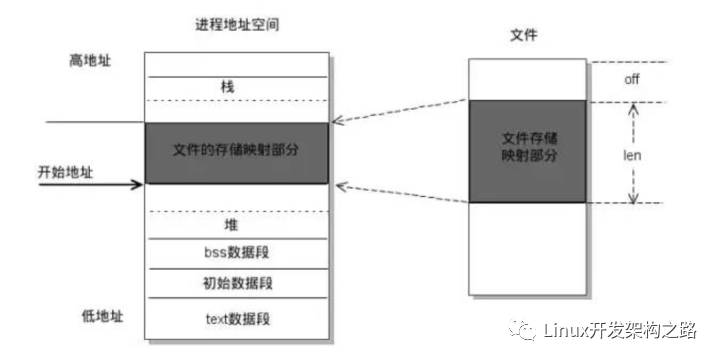 内存