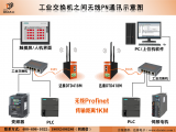 工业交换机在Profinet协议下的自组网无线通信实现过程