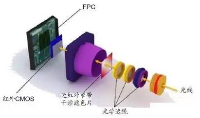 3D结构光