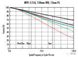IMX250传感器MTF曲线和镜头设计方案