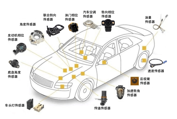 <b class='flag-5'>汽車</b>上傳感器的種類和作用