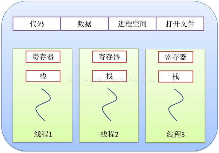 线程