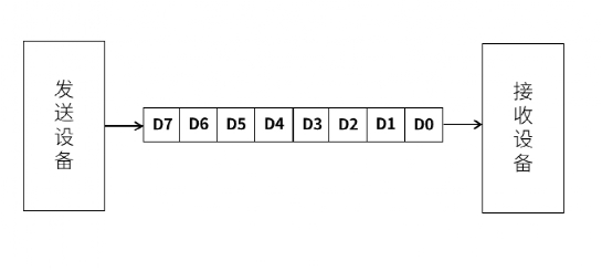了解单片机串行通信的原理