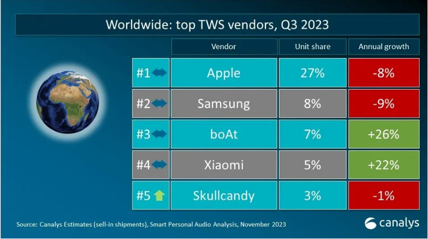 Q3全球TWS真无线耳机出货增长3.9%，苹果与三星下滑