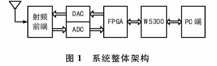 调制解调