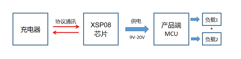 PD受电端协议芯片XSP08快充诱骗取电5V9V12V15V20V原理