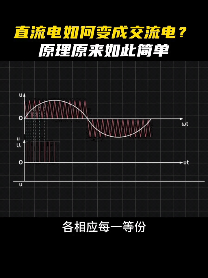 雖然最早發(fā)現(xiàn)的是交流電,但最開始推廣的是直流電,而再到后來,又大規(guī)模推廣交流電，為何會有這么多波折呢?#工作 