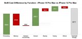 iPhone 15 Pro Max分析：比前代高37.7美元、OLED屏下降4%