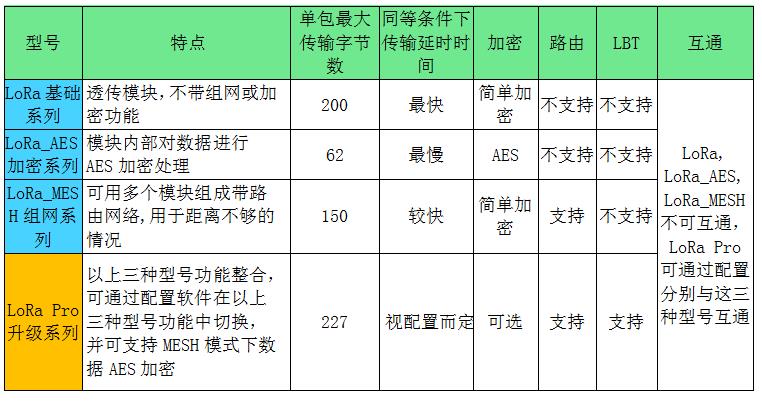 LoRa模块