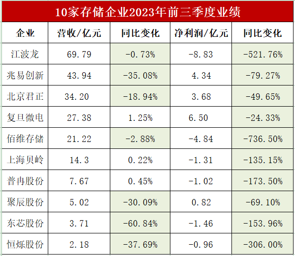 前三季度存储厂商业绩：业绩下滑研发投入不减，预期Q4市场逐渐回暖