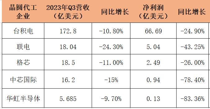 AI应用带动2024年全球晶圆<b class='flag-5'>代工</b>增长！台积电Q3业绩超预期，中芯国际<b class='flag-5'>上调</b>资本支出