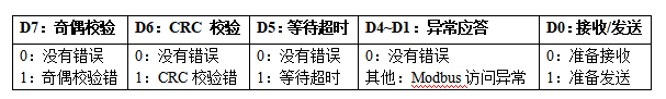 MODBUS