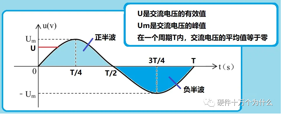 為什么需要有效電流這個(gè)概念