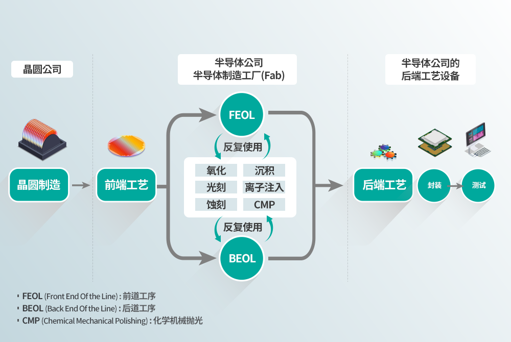 制程工艺