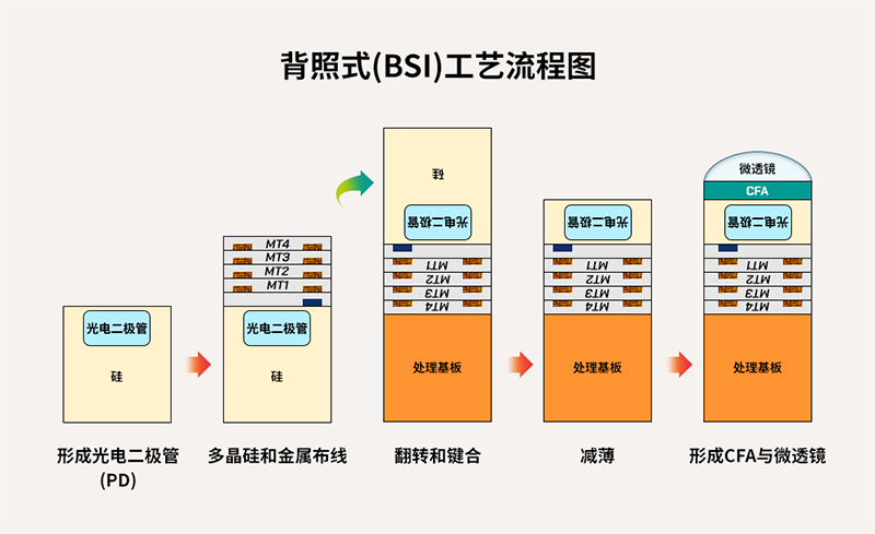 CMOS图像传感器