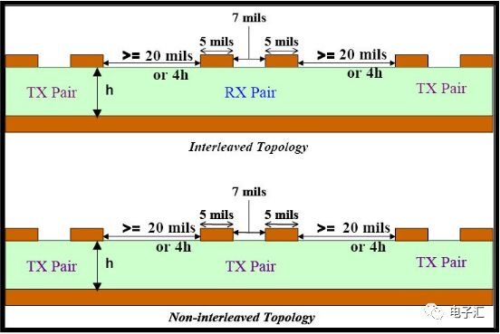 PCI-Express总线接口的<b class='flag-5'>布线规</b>则